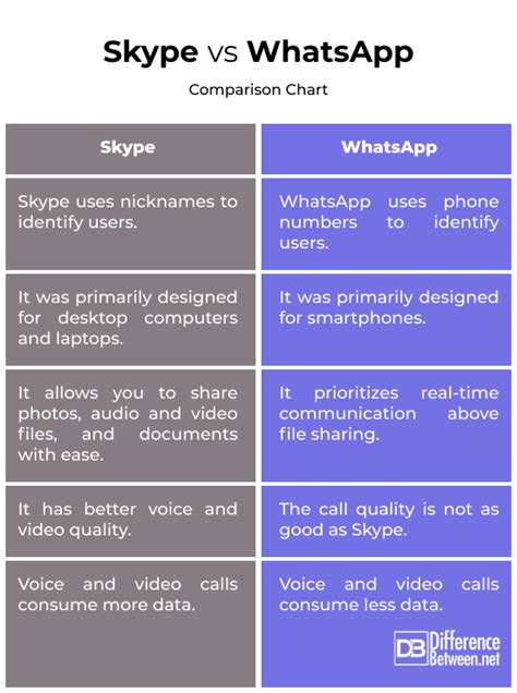 Skype Vs Whatsapp Difference Between