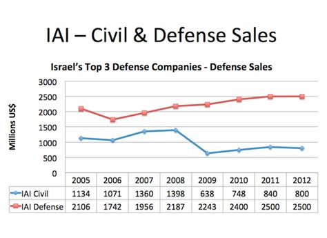 Despite The Economic Slowdown Israels Top 3 Defense Companies Sold 7