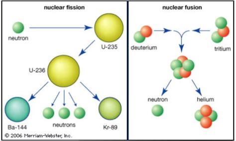 Type Of Nuclear Reactions Nuclear Fission Fusion Upsc Prelims