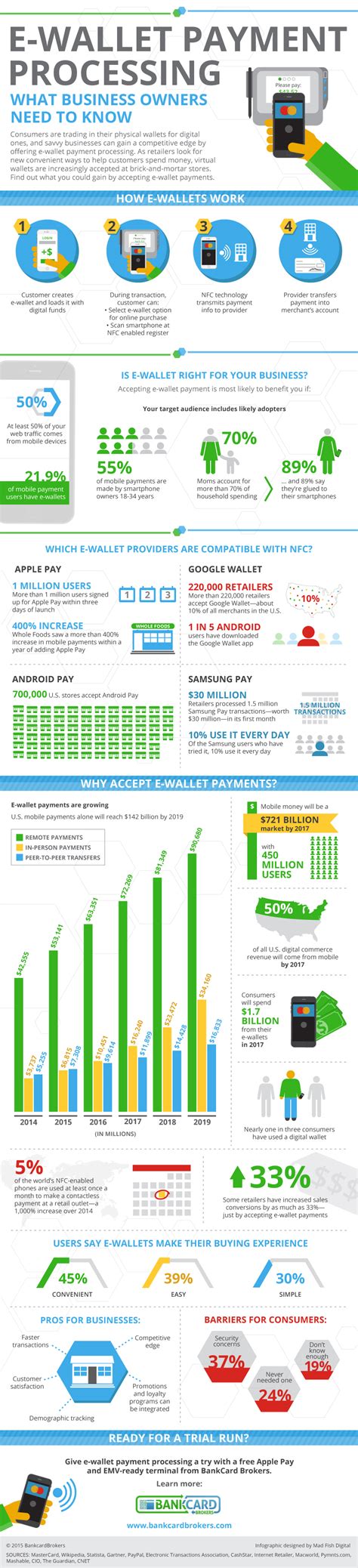 Oddly, paypal is a digital wallet which many users think not as digital. Infographic: E-Wallet Payment Processing - Submit Infographics