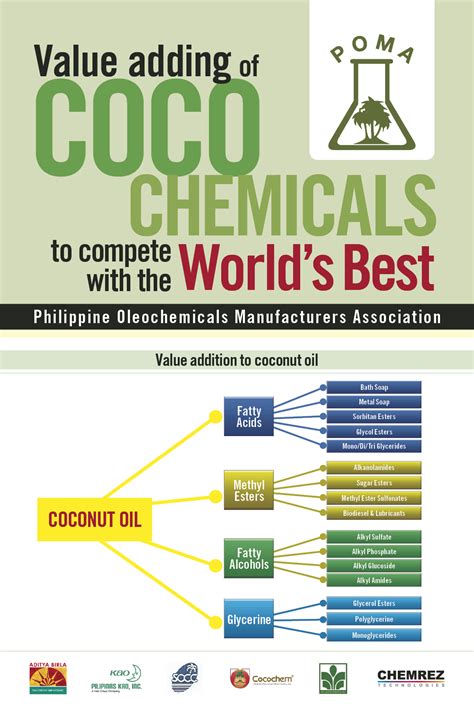 In 2012, the malaysian palm oil industry employed an estimated 491,000 workers.12. Asean Oleochemical Manufacturers Group - Philippines