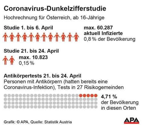 Akutelle karte und grafieken zur entwicklung des coronavirus in österreich und allen bundesländern. Maximal 11.000 Personen laut Studie in Österreich mit ...