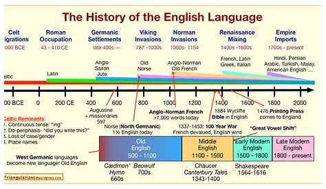 The History Of The English Language In One Chart