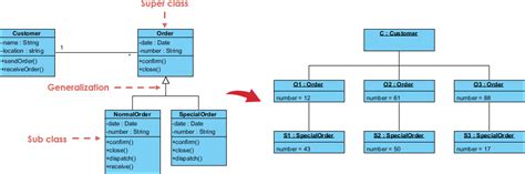 Unveiling Uml Navigating The Differences Between Object Diagrams And