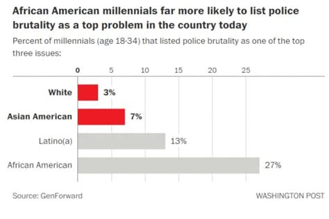 Think Millennials Are Woke A New Poll Suggests Some Are Still Sleeping