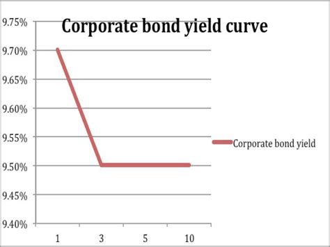 Yield Curves Are Not Toeing Rbis Line