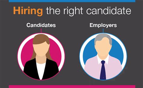 Hiring The Right Candidate Infographic Visualistan