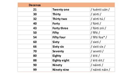 Números En Inglés Gramática Lista Completa En Pdf