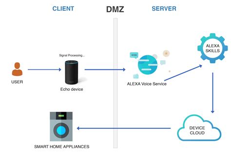 Know About How Does Alexa Works Technically
