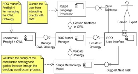 Uml 20 Component Diagram Shows The Architectural Elements Interfaces