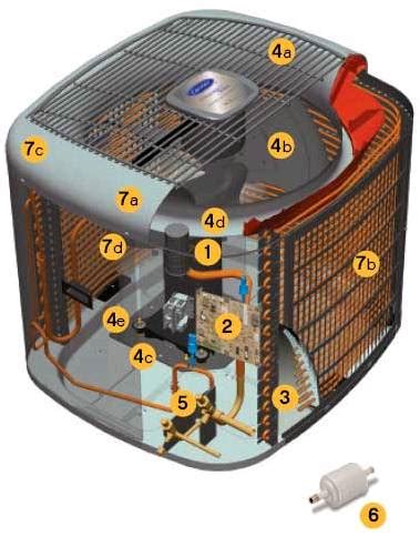 The condenser is a very essential part of your system—it's responsible for releasing the heat that your refrigerant has absorbed into the atmosphere. Central Air Conditioning Parts Diagram | Sante Blog