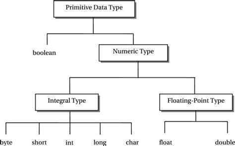 Java Primitive Datatypes And Ranges With Examples