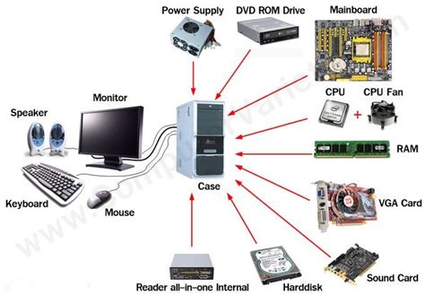 Computer Hardware Includes The Physical Tangible Parts Or Components