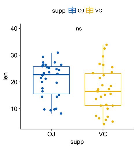 Add P Values And Significance Levels To Ggplots Articles Sthda