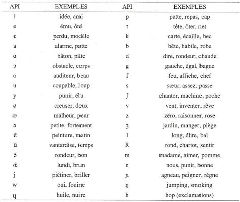 Phonetic Alphabet Alphabet Phonétique Français Exercices French