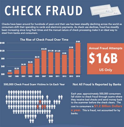 Frank On Fraud Check Scams On The Rise With Many Losses Unreported