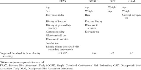 Clinical Risk Factors Used To Calculate The Fracture Risk Assessment Download Table