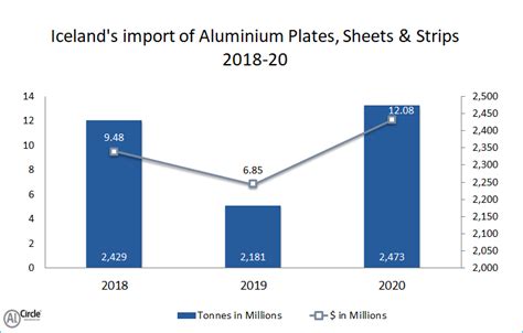 Icelands Import Of Aluminium Plates Sheets And Strips During 2018 20