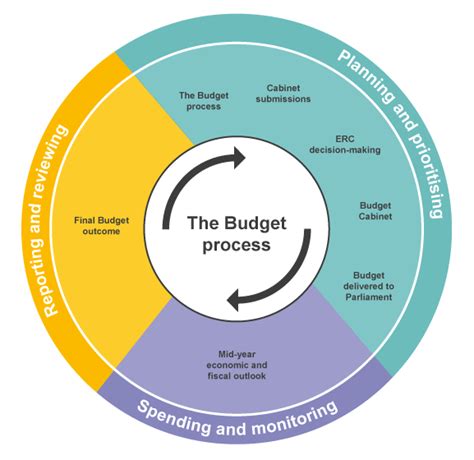 Budget Process Diagram