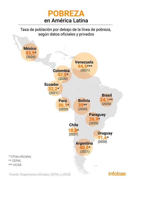 pobreza cómo se encuentra la argentina en comparación con el resto de los países de la región