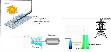 Schematic Diagram Of Linear Fresnel Solar Thermal Power Plant