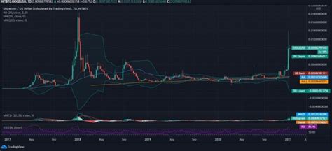 (doge/usd), stock, chart, prediction, exchange, candlestick chart, coin market cap, historical data/chart, volume, supply, value. Dogecoin Crosses Above $0.0100 After 2 Years of Trading Flat