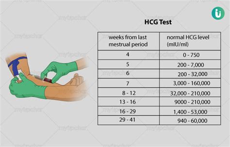 Units of hcg in the test results of several different laboratories may vary, so for correct interpretation of results it is. Beta HCG Test: Procedure, Purpose, Results, Cost, Price