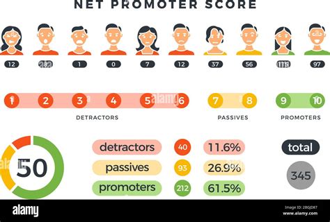 Net Promoter Score Formula With Promoters Passives And Detractors
