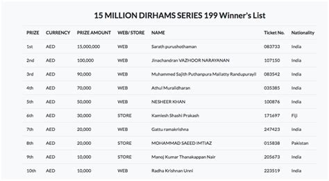 If you want more details about a recent draw then click the prize breakdown button in the table below. NRI bags Dh15 million in Big Ticket Abu Dhabi raffle; 8 of ...