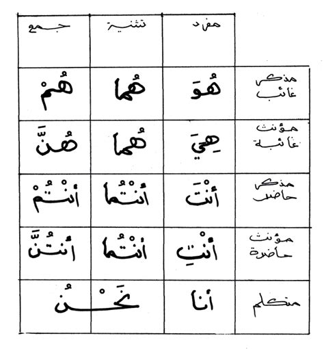 Bahasa arab bekal memahami agama islam. Blog Akhi Ahmad Kamil: KURSUS ASAS B.ARAB KOMUNIKASI - 02 ...