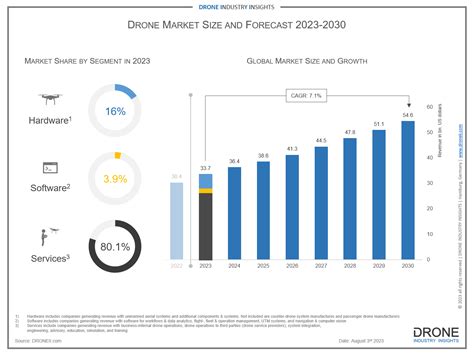 Drone Industry Insights Report Predicts Cagr Drone Market Growth