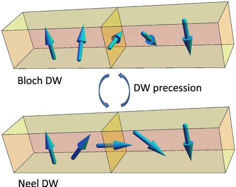 The Oscillation Of The Domain Wall Dw The Dw Is Assumed To Precess