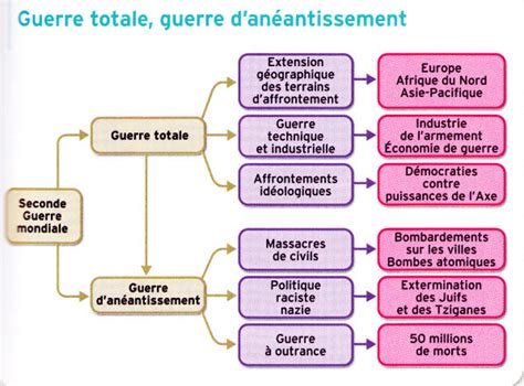 Chapitre 3 La Deuxième Guerre Mondiale Une Guerre Danéantissement Diagram Quizlet