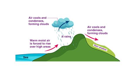 Draw A Diagram Of Cyclonic Rainfall