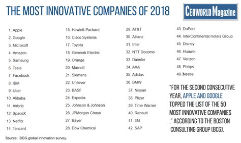 Check Out These 50 Of The Most Innovative Companies In The World Of