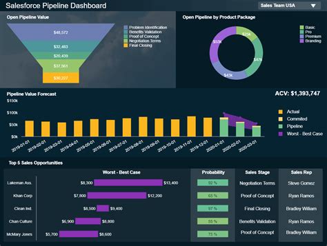 Salesforce Dashboards Examples And Templates To Boost Sales