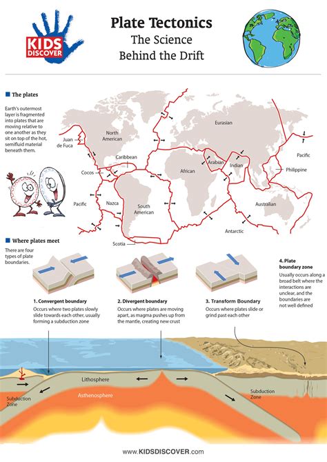 Infographic Plate Tectonics Kids Discover