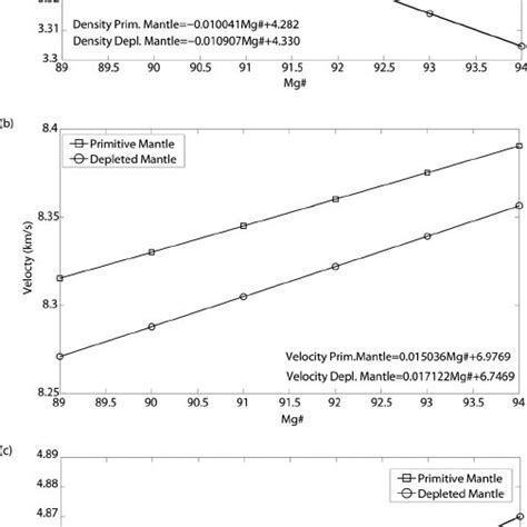 Figure A2 A Density B Compressional And C Shear Velocity