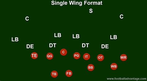 How To Run The Single Wing Offense Complete Football Guide