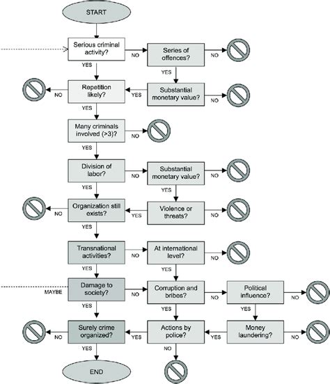 Organized Crime Investigation Flow Chart Download Scientific Diagram