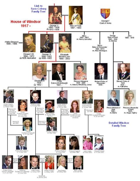 The most famous family in britain is a. The Family Tree of the current monarch of England - the ...