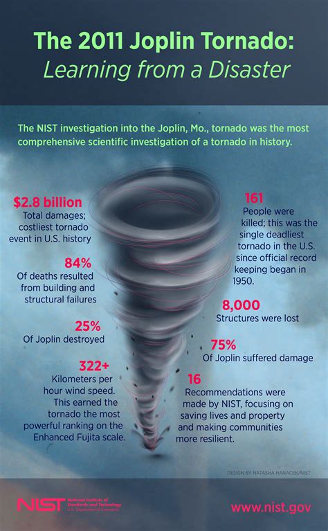 The right price for you, pay only when you really need it. Joplin Tornado Study Infographic | NIST