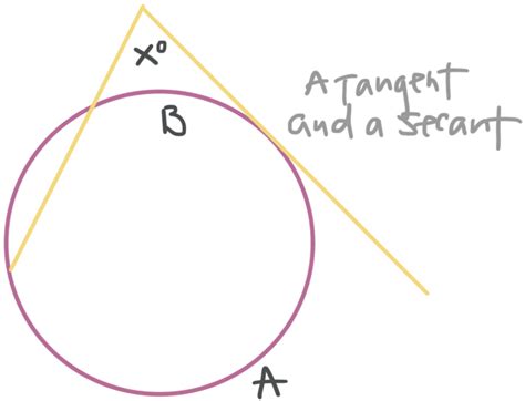 Intersecting Secant And Tangent Line With Vertices On Inside Or