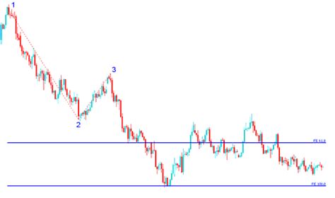 Fibonacci Expansion Levels How To Draw On Forex Trends