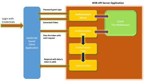 Securing Asp Net Web Api Using Token Based Authentication And Using It