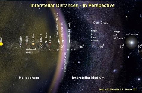 Proxima centauri is extremely distant from its two companions, orbiting them at a distance of around 1.2 trillion miles (1.9 trillion km). Proxima Centauri - A Red Dwarf Star within the Centaurus ...