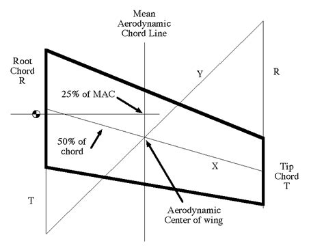 Summary of variables and equations. Where Should an RC Airplane Center of Gravity be? | Flite Test