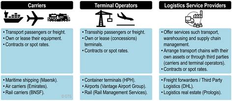 Transportation And Logistics Multinationals The Geography Of Transport Systems