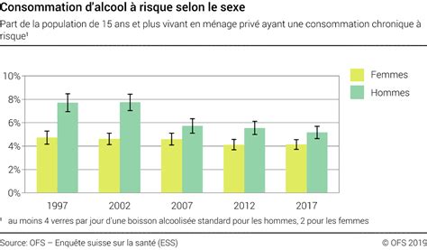 Consommation D Alcool à Risque Selon Le Sexe Part De La Population De 15 Ans Et Plus Vivant En