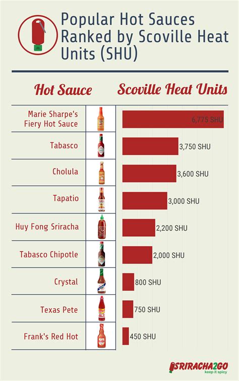 Hot Sauces Ranked By Scoville Units Infographic